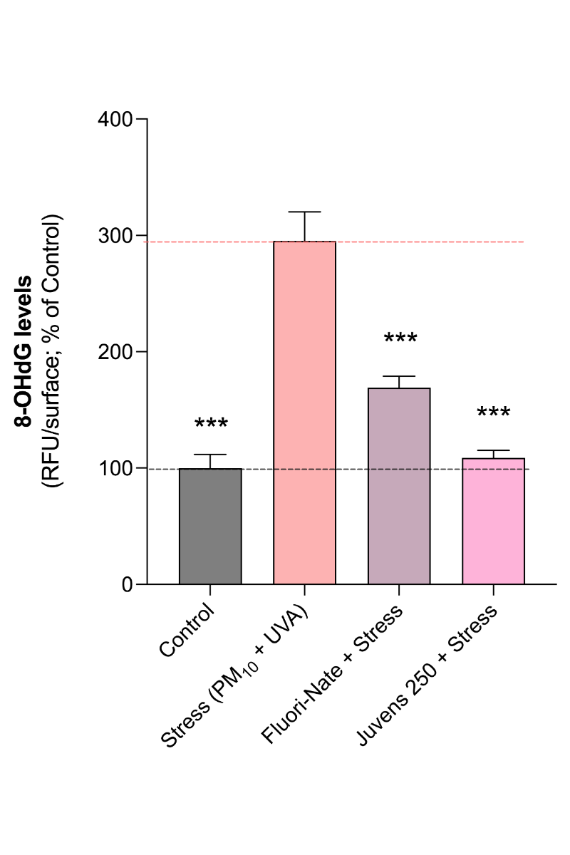 ADN<br><br>Test du stress oxydatif des bases guanine