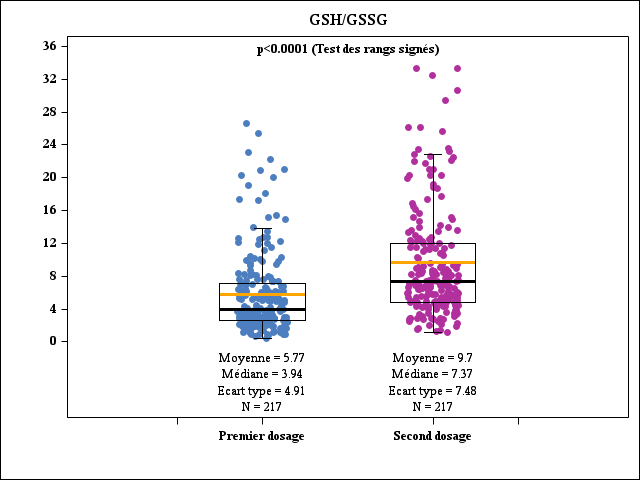GLUTATHION<br><br>Evolution du ratio GSH/GSSG après une prise de 60 jours de TELOSTIM Juvens 250