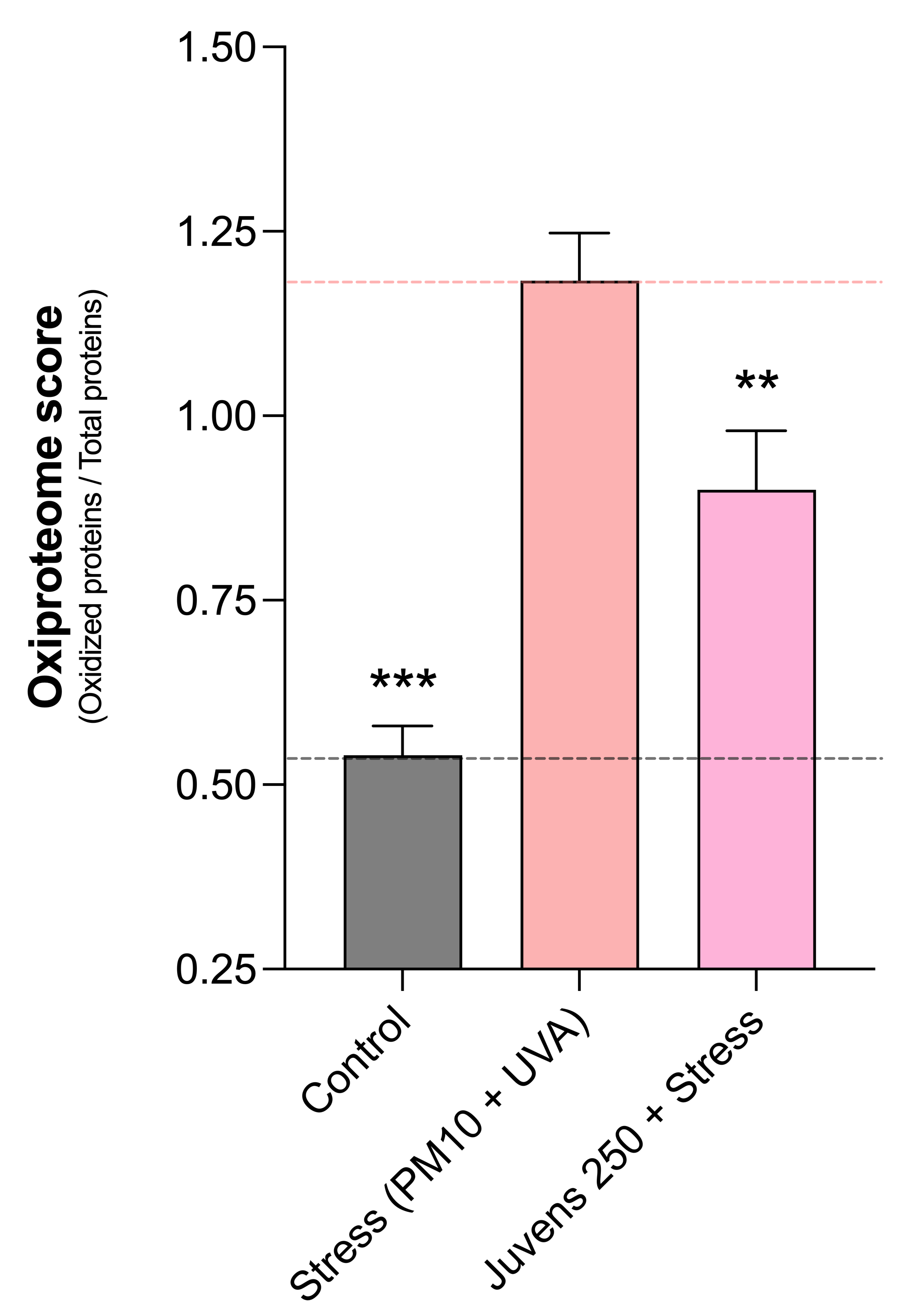 ADN<br><br>Test du stress oxydatif sur les histones.