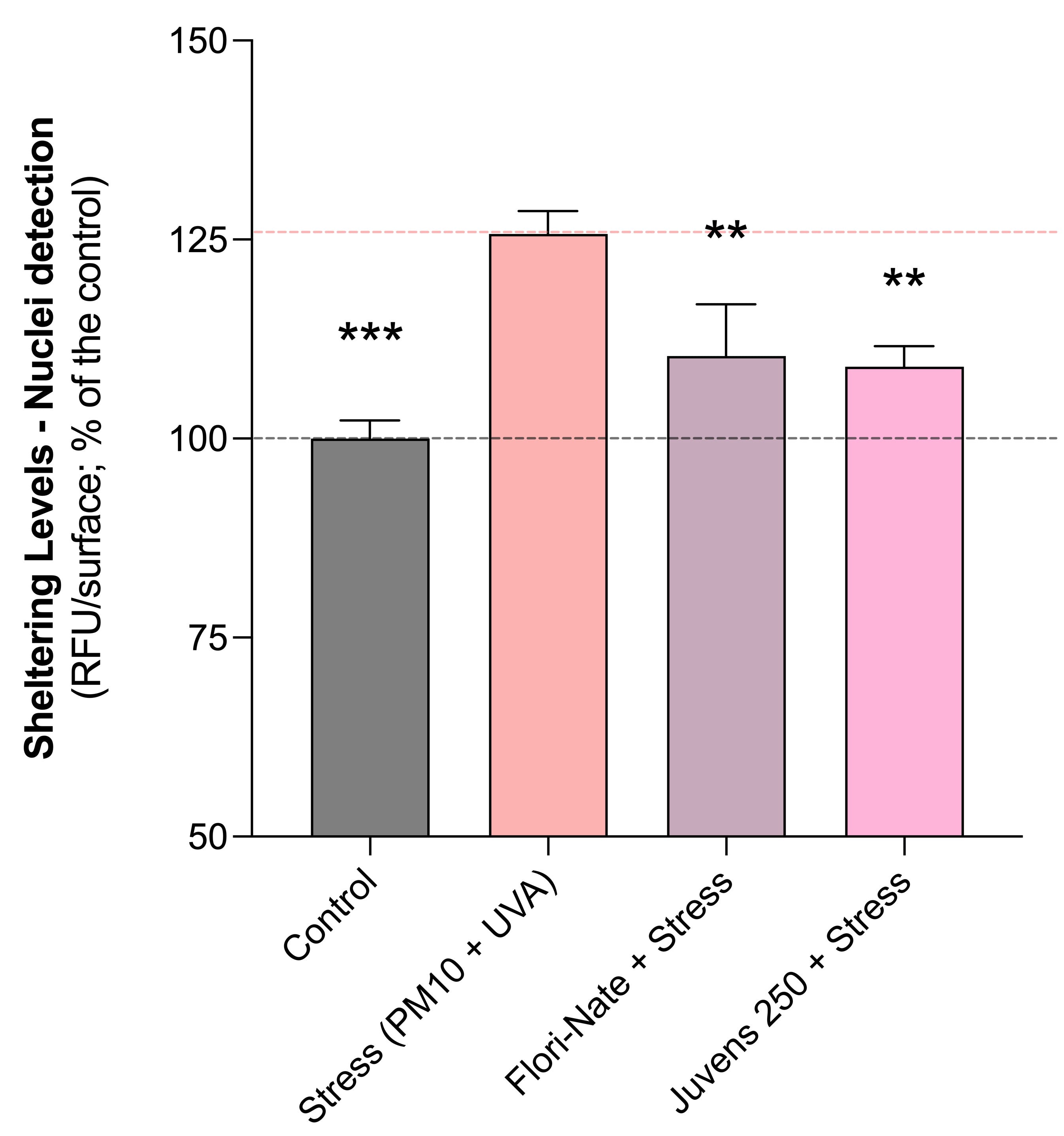 TELOMERES<br><br>Test du stress oxydatif sur la Shelterin